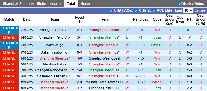 Nhận định, Soi kèo Shanghai Shenhua vs Tianjin Jinmen Tiger 18h00 ngày 25/6: Đòi lại ngôi đầu - Ảnh 2