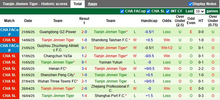 Nhận định, Soi kèo Shanghai Shenhua vs Tianjin Jinmen Tiger 18h00 ngày 25/6: Đòi lại ngôi đầu - Ảnh 3