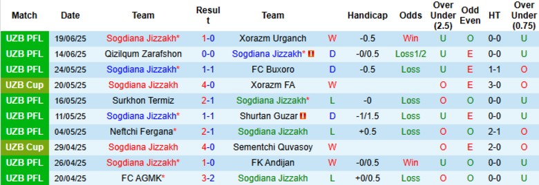 Nhận định, Soi kèo Sogdiana Jizzakh vs Qizilqum Zarafshon, 21h30 ngày 24/6: Tứ kết thắng tiến - Ảnh 2