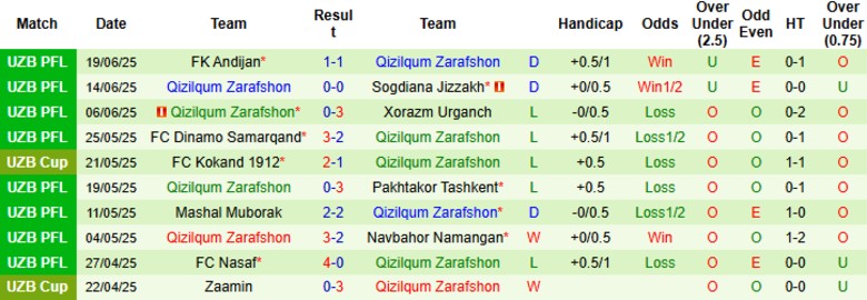 Nhận định, Soi kèo Sogdiana Jizzakh vs Qizilqum Zarafshon, 21h30 ngày 24/6: Tứ kết thắng tiến - Ảnh 3