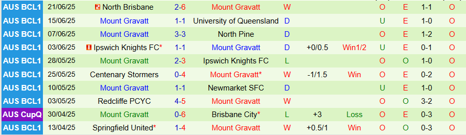 Nhận định, Soi kèo University of Queensland vs Mount Gravatt, 17h30 ngày 24/6: Cửa dưới cứng đầu - Ảnh 1