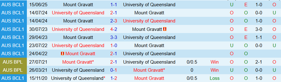 Nhận định, Soi kèo University of Queensland vs Mount Gravatt, 17h30 ngày 24/6: Cửa dưới cứng đầu - Ảnh 3
