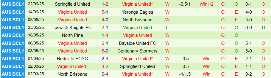 Nhận định, Soi kèo Yeronga Eagles vs Virginia United, 17h30 ngày 24/6: Không còn thua đậm - Ảnh 1