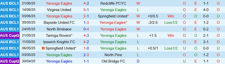 Nhận định, Soi kèo Yeronga Eagles vs Virginia United, 17h30 ngày 24/6: Không còn thua đậm - Ảnh 2