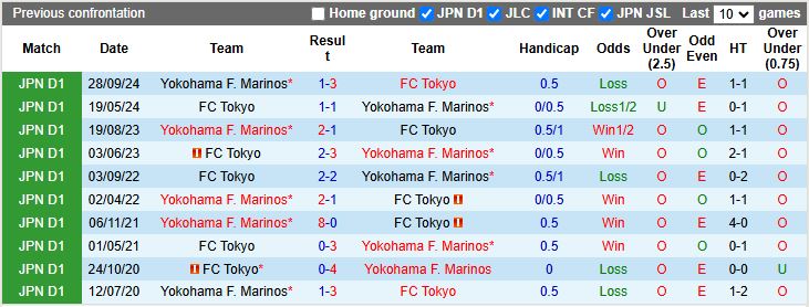 Nhận định, Soi kèo Yokohama F. Marinos vs FC Tokyo 17h30 ngày 25/6: Chạy trốn vé xuống hạng - Ảnh 1