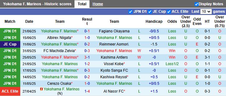 Nhận định, Soi kèo Yokohama F. Marinos vs FC Tokyo 17h30 ngày 25/6: Chạy trốn vé xuống hạng - Ảnh 2