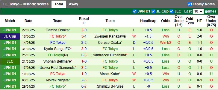 Nhận định, Soi kèo Yokohama F. Marinos vs FC Tokyo 17h30 ngày 25/6: Chạy trốn vé xuống hạng - Ảnh 3