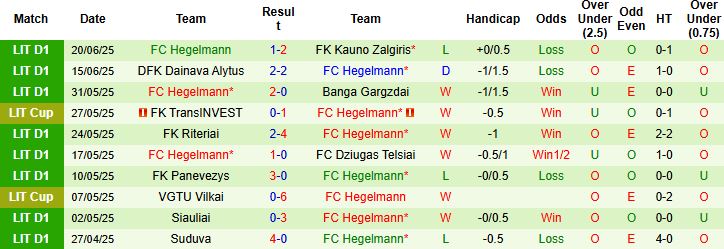 Nhận định, Soi kèo Zalgiris Vilnius vs Hegelmann 22h30 ngày 24/06: Khách có điểm - Ảnh 2