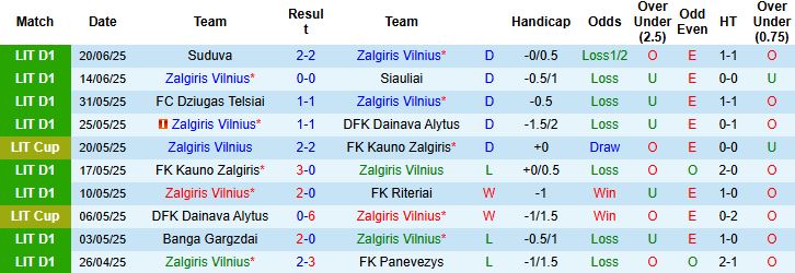 Nhận định, Soi kèo Zalgiris Vilnius vs Hegelmann 22h30 ngày 24/06: Khách có điểm - Ảnh 3