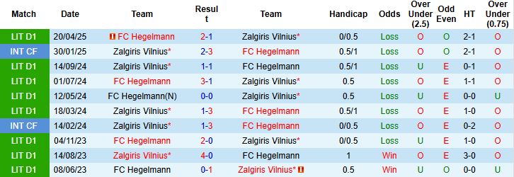 Nhận định, Soi kèo Zalgiris Vilnius vs Hegelmann 22h30 ngày 24/06: Khách có điểm - Ảnh 4