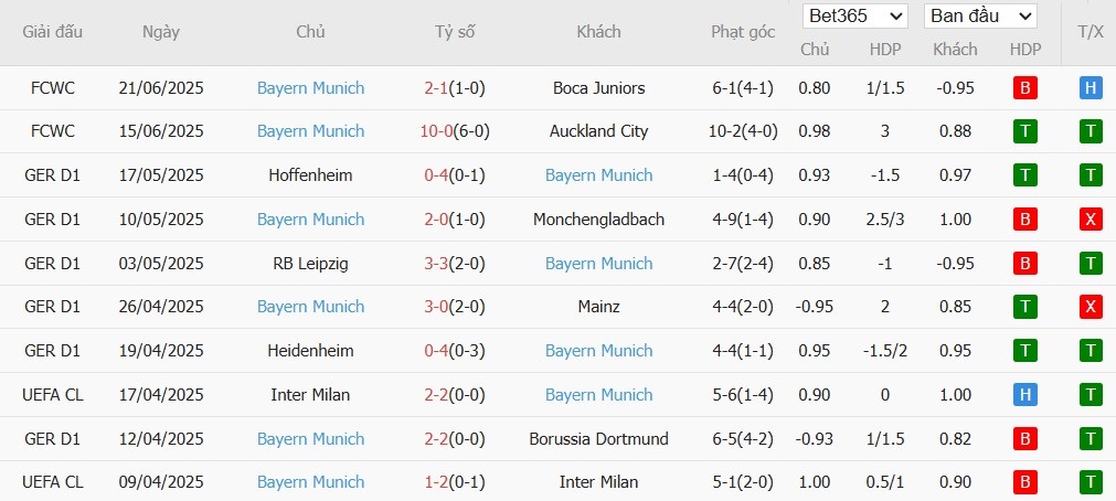 Soi kèo phạt góc Benfica vs Bayern Munich, 2h ngày 25/06 - Ảnh 2
