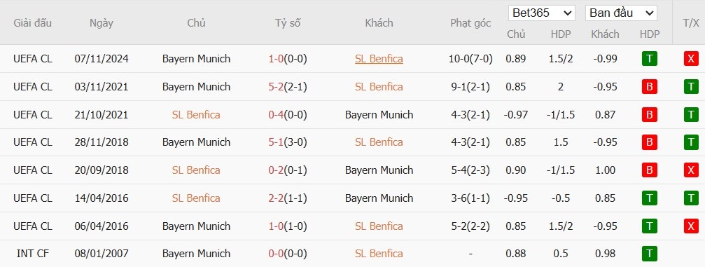 Soi kèo phạt góc Benfica vs Bayern Munich, 2h ngày 25/06 - Ảnh 3