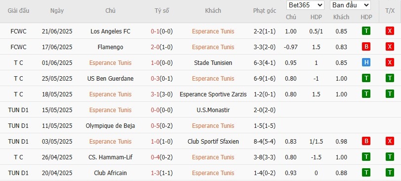 Soi kèo phạt góc ES Tunis vs Chelsea, 8h ngày 25/06 - Ảnh 2