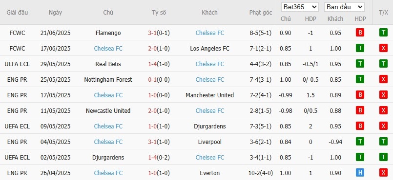 Soi kèo phạt góc ES Tunis vs Chelsea, 8h ngày 25/06 - Ảnh 3