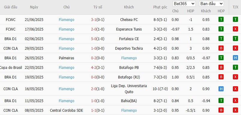 Soi kèo phạt góc Los Angeles vs Flamengo, 8h ngày 25/06 - Ảnh 3