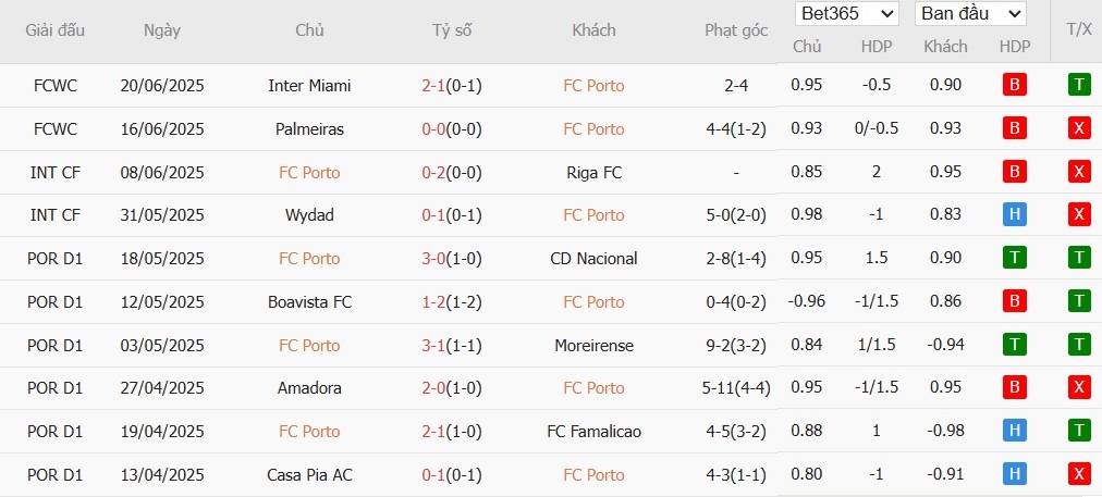 Soi kèo phạt góc Porto vs Al Ahly, 8h ngày 24/06 - Ảnh 2