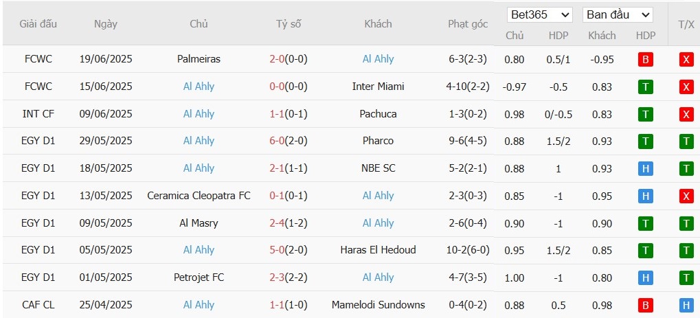 Soi kèo phạt góc Porto vs Al Ahly, 8h ngày 24/06 - Ảnh 3