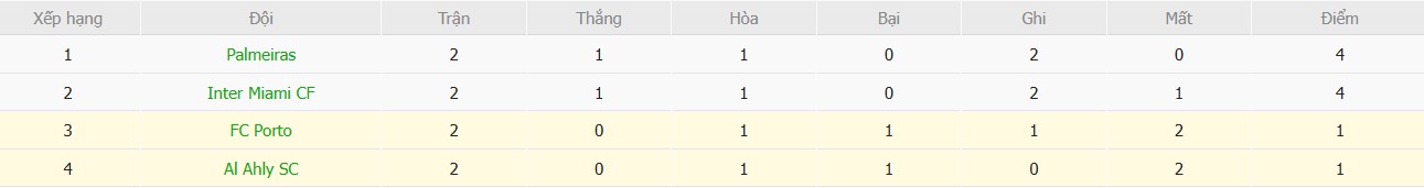 Soi kèo phạt góc Porto vs Al Ahly, 8h ngày 24/06 - Ảnh 4