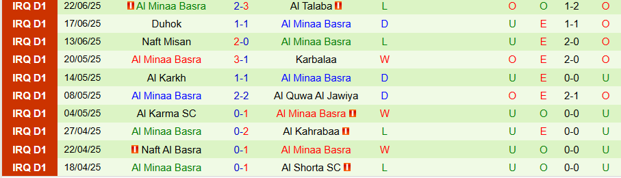Nhận định, Soi kèo Al Zawraa vs Al Minaa Basra, 22h30 ngày 25/6: Không còn động lực - Ảnh 1