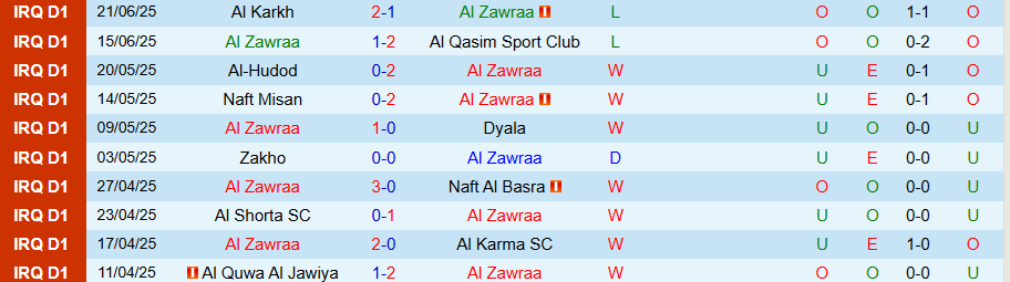 Nhận định, Soi kèo Al Zawraa vs Al Minaa Basra, 22h30 ngày 25/6: Không còn động lực - Ảnh 2