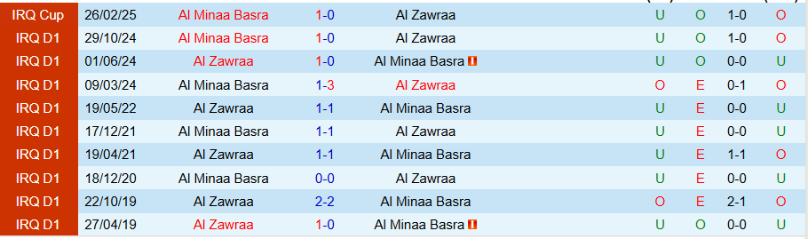 Nhận định, Soi kèo Al Zawraa vs Al Minaa Basra, 22h30 ngày 25/6: Không còn động lực - Ảnh 3