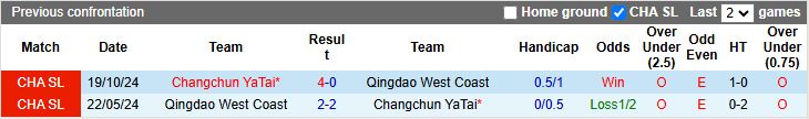 Nhận định, Soi kèo Changchun YaTai vs Qingdao West Coast 18h35 ngày 25/6: Chiến thắng sát nút - Ảnh 1