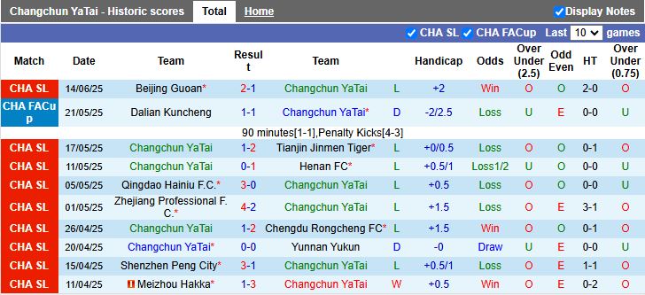 Nhận định, Soi kèo Changchun YaTai vs Qingdao West Coast 18h35 ngày 25/6: Chiến thắng sát nút - Ảnh 2
