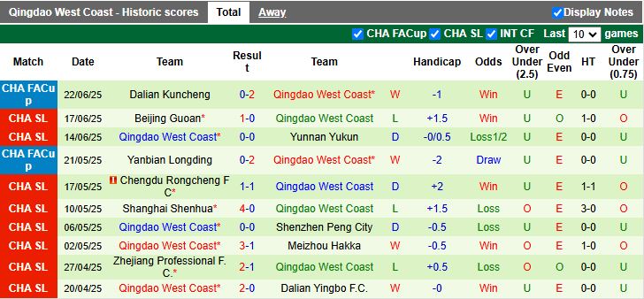 Nhận định, Soi kèo Changchun YaTai vs Qingdao West Coast 18h35 ngày 25/6: Chiến thắng sát nút - Ảnh 3