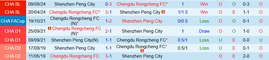 Nhận định, Soi kèo Chengdu Rongcheng vs Shenzhen Peng City, 19h00 ngày 25/6: Vị khách khó chịu - Ảnh 3