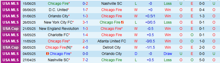 Nhận định, Soi kèo Chicago Fire vs Philadelphia Union 7h30 ngày 26/6: Giữ vững ngôi đầu - Ảnh 2