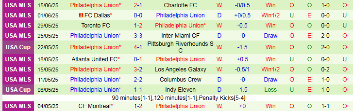 Nhận định, Soi kèo Chicago Fire vs Philadelphia Union 7h30 ngày 26/6: Giữ vững ngôi đầu - Ảnh 3
