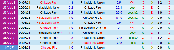 Nhận định, Soi kèo Chicago Fire vs Philadelphia Union 7h30 ngày 26/6: Giữ vững ngôi đầu - Ảnh 4