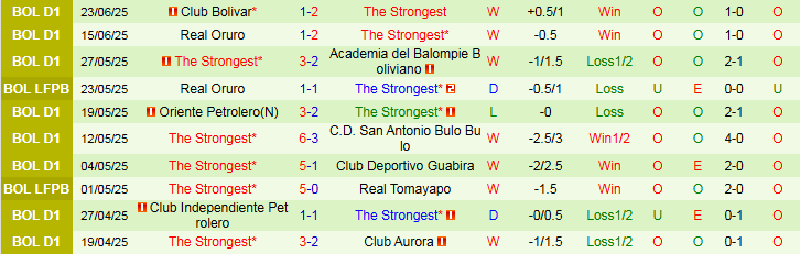 Nhận định, Soi kèo Club Always Ready vs The Strongest 2h00 ngày 27/6: Ba điểm cho đội khách - Ảnh 3