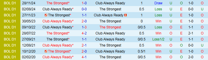 Nhận định, Soi kèo Club Always Ready vs The Strongest 2h00 ngày 27/6: Ba điểm cho đội khách - Ảnh 4