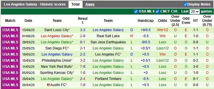 Nhận định, Soi kèo Colorado Rapids vs Los Angeles Galaxy 8h30 ngày 26/6: Tiếp đà trở lại - Ảnh 2