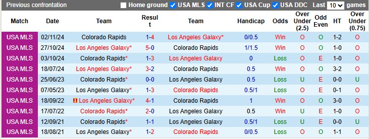 Nhận định, Soi kèo Colorado Rapids vs Los Angeles Galaxy 8h30 ngày 26/6: Tiếp đà trở lại - Ảnh 3