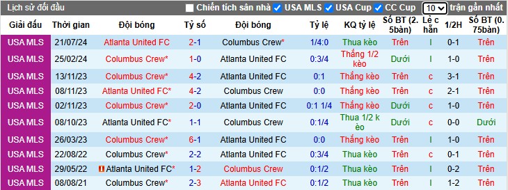 Nhận định, Soi kèo Columbus Crew vs Atlanta United, 6h30 ngày 26/06: Giữ lại 3 điểm - Ảnh 1