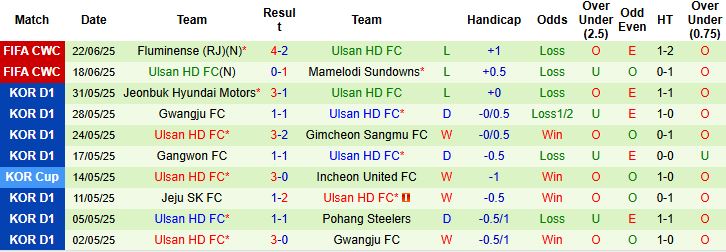 Nhận định, Soi kèo Dortmund vs Ulsan HD 02h00 ngày 26/06: Tin vào cửa dưới - Ảnh 2