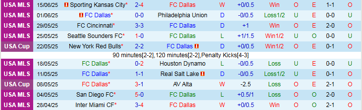 Nhận định, Soi kèo FC Dallas vs San Jose Earthquakes 7h30 ngày 26/6: Ba điểm cho chủ nhà - Ảnh 2