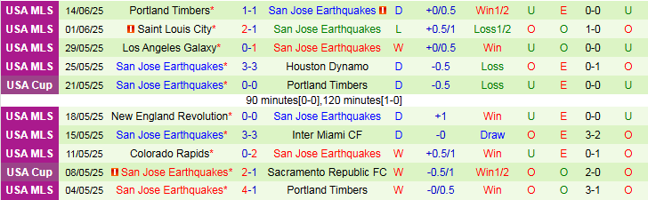 Nhận định, Soi kèo FC Dallas vs San Jose Earthquakes 7h30 ngày 26/6: Ba điểm cho chủ nhà - Ảnh 3