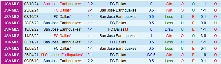 Nhận định, Soi kèo FC Dallas vs San Jose Earthquakes 7h30 ngày 26/6: Ba điểm cho chủ nhà - Ảnh 4