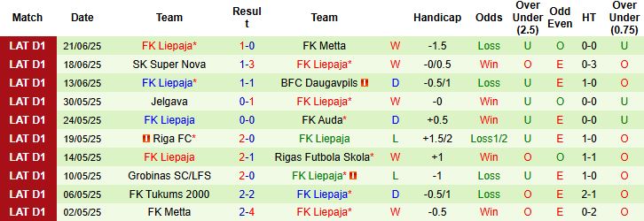 Bảng tỷ lệ kèo Tukums 2000 vs Liepaja cập nhật trước giờ bóng lăn