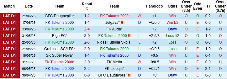 Phong độ gần đây của FK Liepaja và FK Tukums 2000 trước trận đấu Virsliga