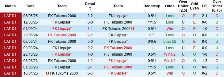 Thống kê đối đầu Tukums vs Liepaja tại giải VĐQG Latvia