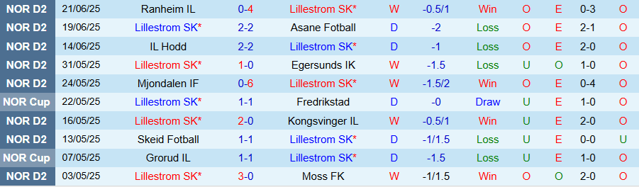 Nhận định, Soi kèo Lillestrom vs KFUM Oslo, 23h00 ngày 25/6: Cầm chân nhau - Ảnh 2
