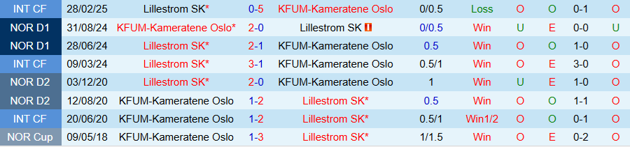 Nhận định, Soi kèo Lillestrom vs KFUM Oslo, 23h00 ngày 25/6: Cầm chân nhau - Ảnh 3