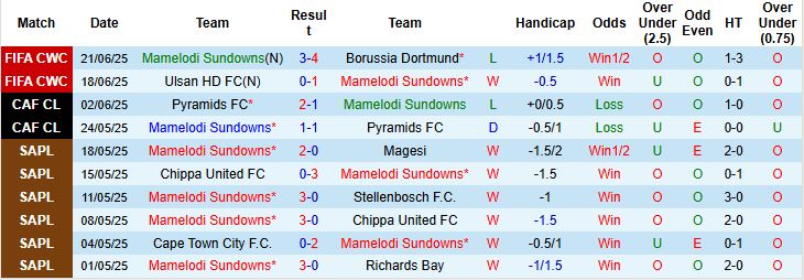 Nhận định, Soi kèo Mamelodi Sundowns vs Fluminense 02h00 ngày 26/06: Giữ vững ngôi đầu - Ảnh 3