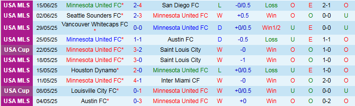Nhận định, Soi kèo Minnesota United FC vs Houston Dynamo 7h30 ngày 26/6: Áp sát ngôi đầu - Ảnh 2