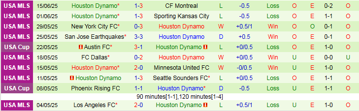 Nhận định, Soi kèo Minnesota United FC vs Houston Dynamo 7h30 ngày 26/6: Áp sát ngôi đầu - Ảnh 3