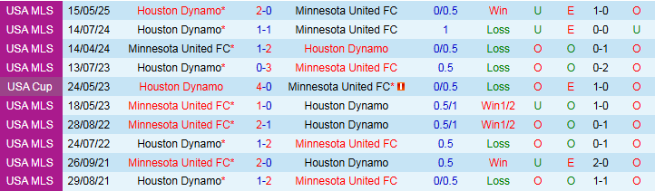 Nhận định, Soi kèo Minnesota United FC vs Houston Dynamo 7h30 ngày 26/6: Áp sát ngôi đầu - Ảnh 4